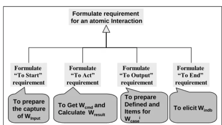 Figure 9 : Generic activities of requirements capture in an atomic interaction 