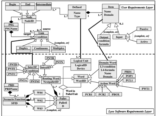 Figure  2  shows  the  meta-model  and  highlights  the  separation  between  user  requirements concepts and Lyee software requirements concepts
