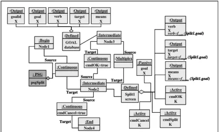 Figure 5 presents the instantiation of the meta-model to formulating the Split a Goal  requirements in case (a)