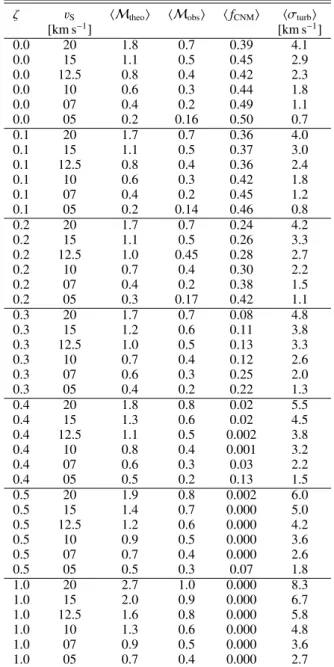 Table 2. Results of the 128 3 simulations with initial density n = 1 cm −3 .