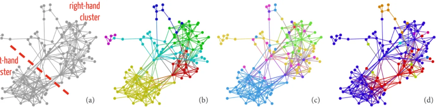 Figure 2: Giant component (i.e. connected component of the largest number of nodes) of the network of Moroccan migrants websites (e-Diaspora): (a) graph laid out using the ForceAtlas algorithm; (b) colors mapped to Louvain modularity  commu-nities (resolut