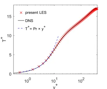 Fig. 4: Mean temperature standardized by the friction temperature and compared to the DNS results of Kawamura et al