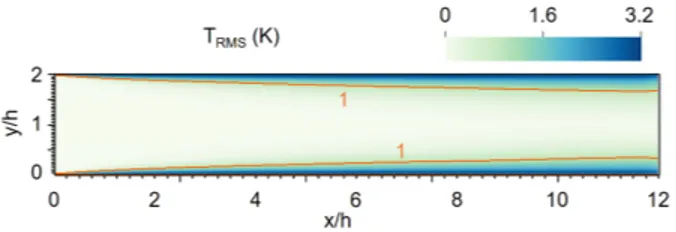 Fig. 7: Root mean square of temperature on a streamwise plane in the channel flow, with contour line at T rms = 1 K