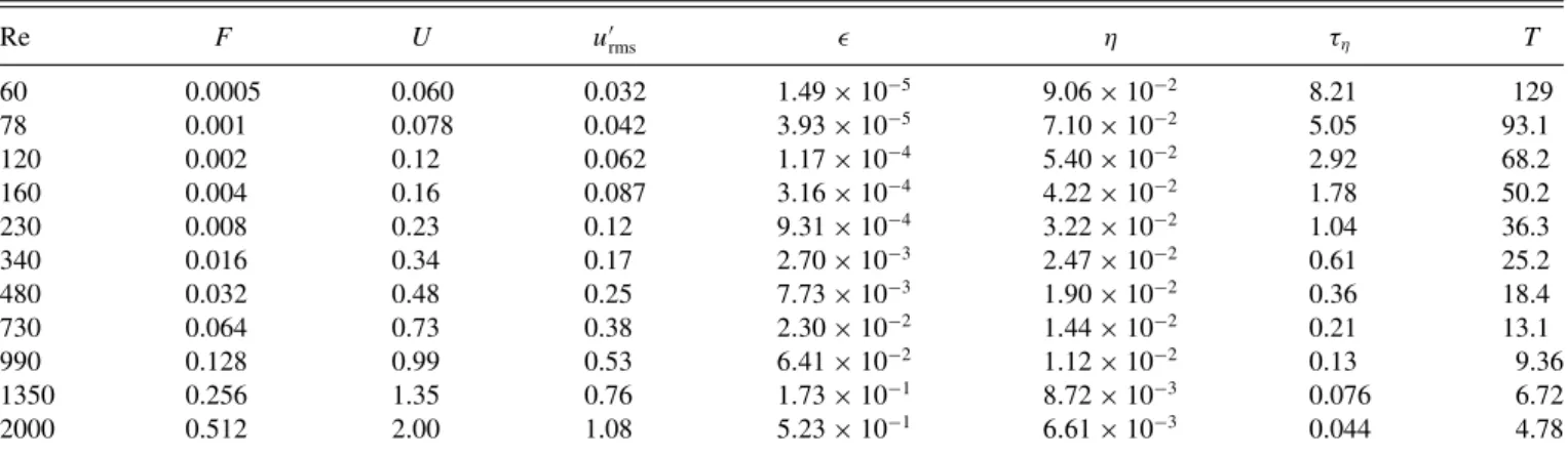 TABLE I. Parameters of the simulations: F is the amplitude of the forcing, U is the amplitude of the mean profile, Re = U L/ν, u  rms is the rms of the fluctuation of the x component of the velocity,  = ν  (∂u) 2  is the mean energy dissipation, η = (ν 3 /