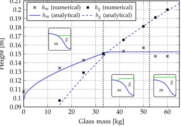 Figure 4: Height of the metallic dome and the glass as a function of the mass of glass in the crucible for Q ∗ m = 35 kW and f = 40 Hz giving B 0 ≈ 0.13 T