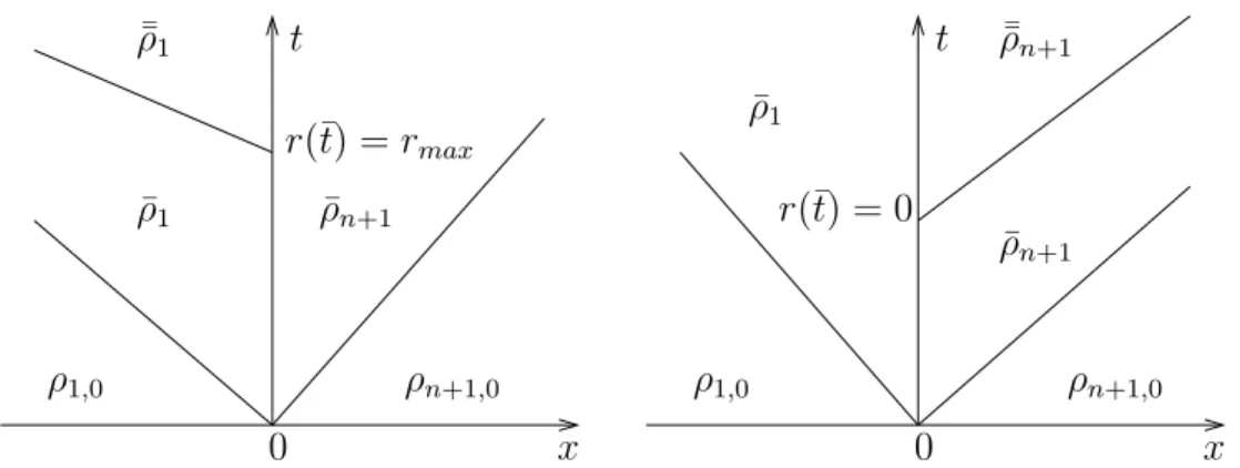 Figure 1: The solution to the Riemann problem (7): the case Γ inc &gt; Γ out on the left, the case Γ inc &lt; Γ out on the right.
