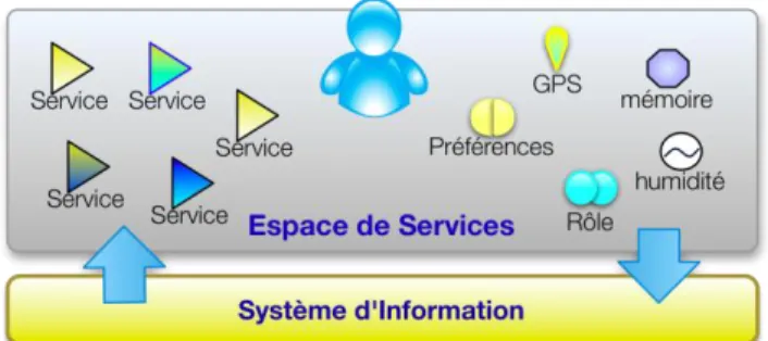 Figure 1. Un SIP en tant qu’espace de services 