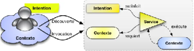 Figure 2. Un service dans un espace de services. 