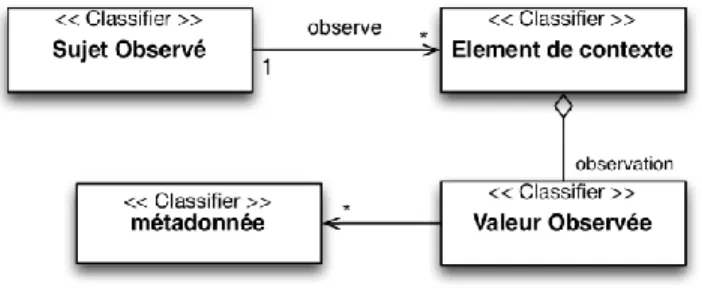 Figure 3. Méta-modèle de contexte. 