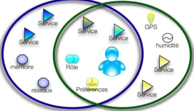 Figure 4.Multiples espaces de services perméables. 