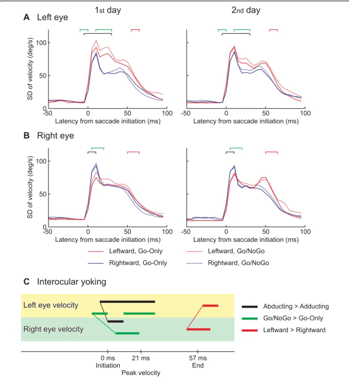 Figure 5 Trial-to-trial variances related to eye velocities and experimental conditions:A