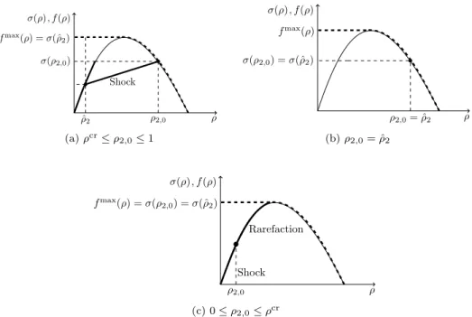 Fig. 3.4: Instantaneous evolution of the supply in the Riemann problem (outgoing road).