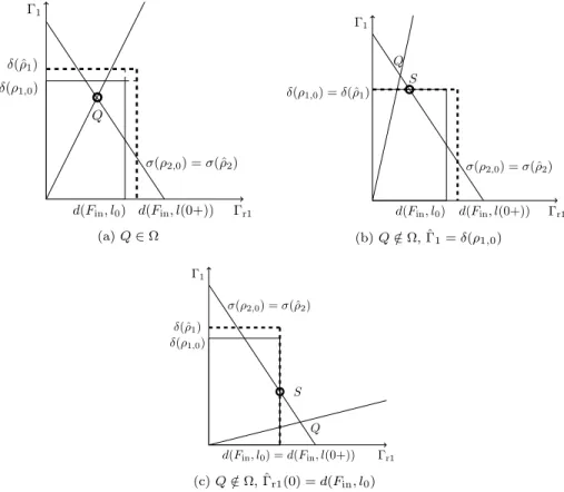 Fig. 3.5: Supply constrained junction problems.
