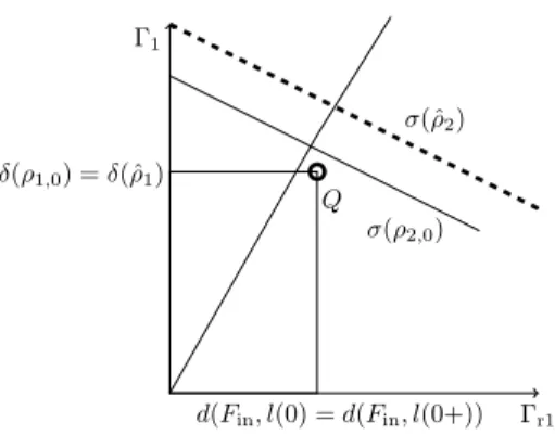 Fig. 3.6: Demand constrained junction problem.