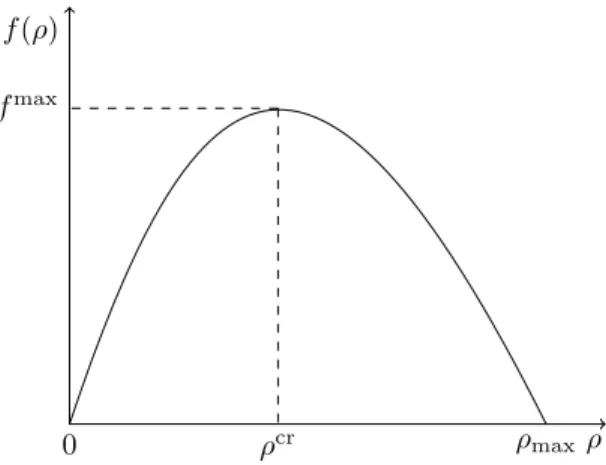 Fig. 2.2: Flux function of equation (2.1), commonly referred to as fundamental dia- dia-gram in the transportation literature.