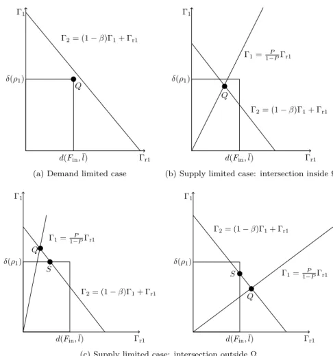 Fig. 3.1: Solutions of the Riemann Solver at the junction.