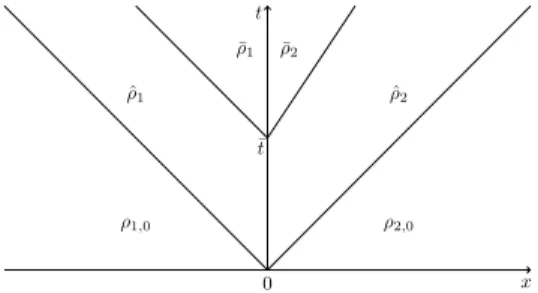 Fig. 3.2: Solution of the Riemann Problem.