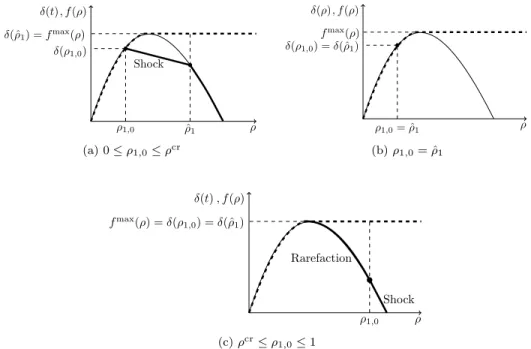 Fig. 3.3: Instantaneous evolution of the demand in the Riemann problem (incoming road).