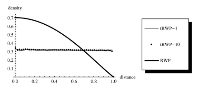 Fig. 2 The node spatial distribution f RW P of the original RWP model (RWP) and of the discretized temporal RWP model with time step of 1 sec (tRWP-1) and 10 sec (tRWP-10).