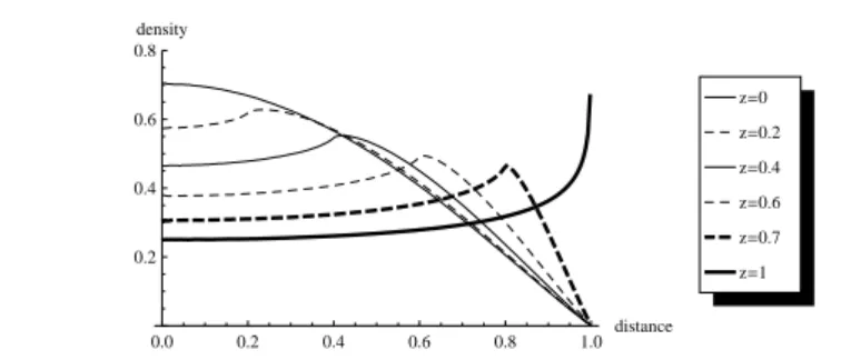 Fig. 4 Node spatial distribution f X z (r) of the RWP model with waypoint distribution f z (r), for different values of z.
