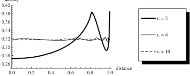 Fig. 6 Node spatial distribution f X,α (r) obtained with the “optimal” mix of weights for different number u of distributions in the candidate set.
