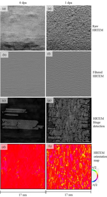 Figure 5 HRTEM images before (a-d) and after (e-h) 200 kV electron beam exposure for 5  minutes with electron flux 4.2 x 10 18  electrons cm -2  s -1  (2.4 x 10 -4  dpa s -1  ± 6.4%) (equating to  1 dpa)