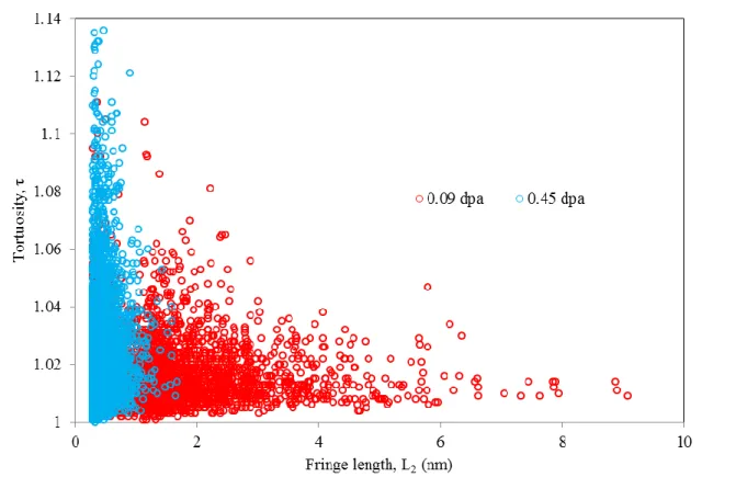 Figure 6 Comparison of fringe length and tortuosity data for the same region of interest  having received low (red) and high (blue) electron irradiation doses