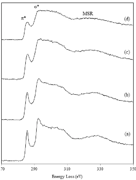 Figure 10 Change in EEL spectra with dose (D): (a) D = 0 dpa; (b) D = 0.113 dpa; (c) D =  0.209 dpa; (d) D = 0.267 dpa ± 6.4% 