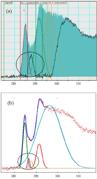 Figure 11 (a) Circled residual peak signal from a 3 Gaussian fit performed in Gatan Digital  Micrograph (b) Circled residual peak signal from a 5 Gaussian fit performed in Hyperspy