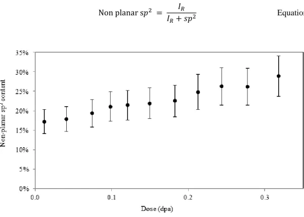 Figure 13 Change in non-planar sp 2  content with dose over two regions of electron  transparent (002) oriented PGA graphite