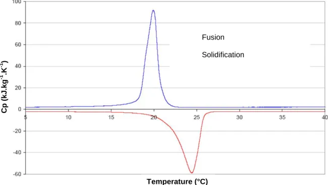 Fig. 2. Selected fatty acids eutectic phase change enthalpy measurements using DSC Glass (0.8 cm) 