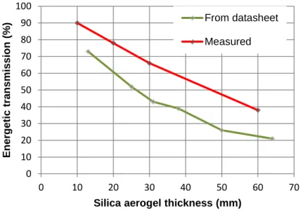 Fig. 3. Measured energetic transmission of a silica aerogel bed compared to manufacturer’s data 