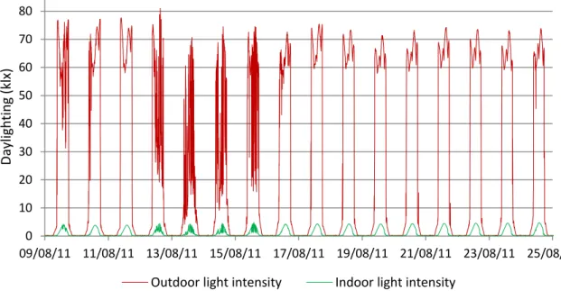 Fig. 10. Measurements of the daylighting outdoor and within the test room for 16 days in December  and August