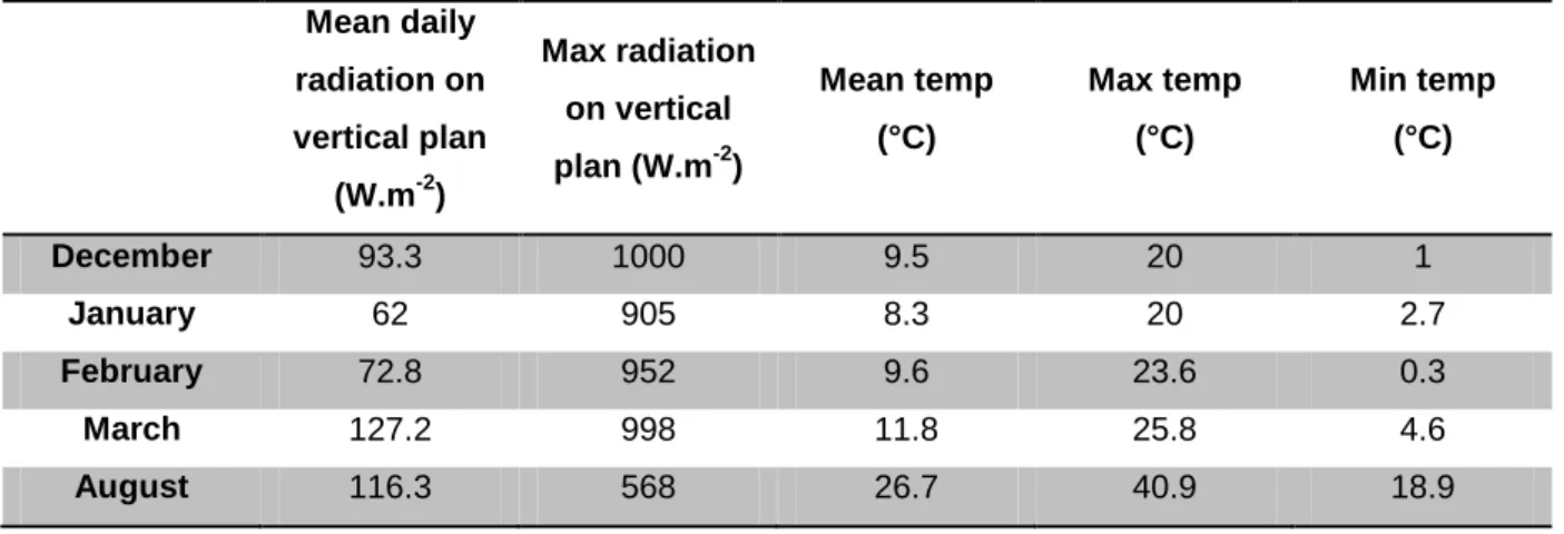 Table 7. Summary of the meteorological data for the TIM-PCM wall experimentation  Mean daily  radiation on  vertical plan  (W.m -2 )  Max radiation on vertical plan (W.m-2)  Mean temp  (°C)  Max temp (°C)  Min temp (°C)  December  93.3  1000  9.5  20  1  J