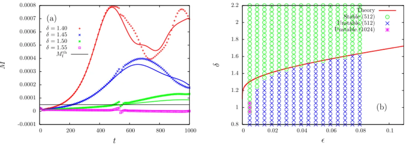FIG. 3. (color online) (a) Typical temporal evolutions of magnetization M (t). ǫ = 0.05, which gives the stability threshold value as δ c ≃ 1.536