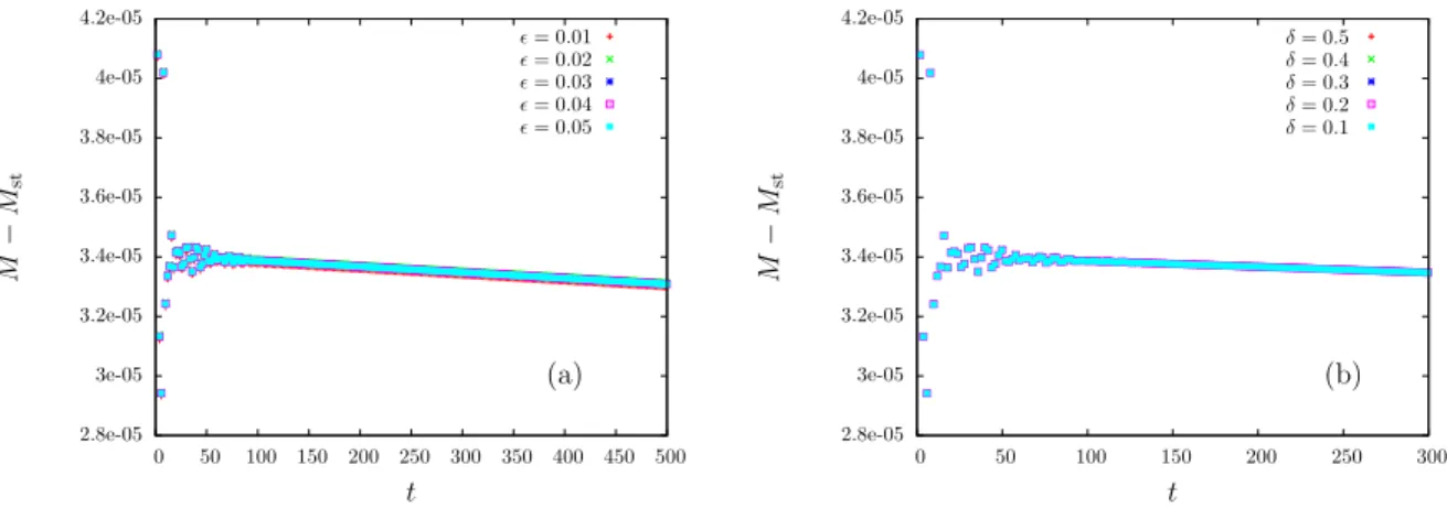 FIG. 4. (color online) Temporal evolutions of magnetization M (t) − M st , where M st is the value satisfying the self-consistent equation