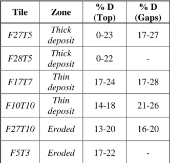 Table 1. D content deduced from micro-Raman spectroscopy analysis. (The tile numbering convention  is FxTy for tile y on finger x, more details on the position can be found  in [5, 13])