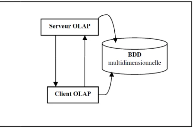 Figure 1.7 les composants de l’architecture OLAP