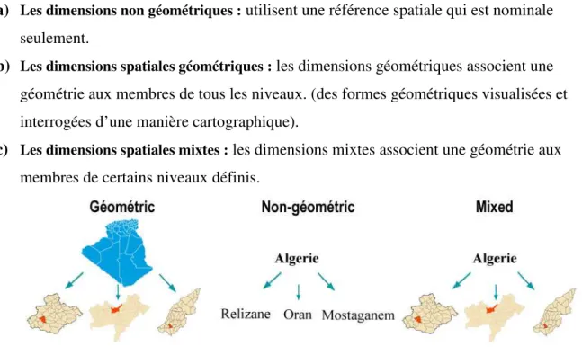 Figure 1.8 Présente un exemple des trois types de dimensions spatiales.