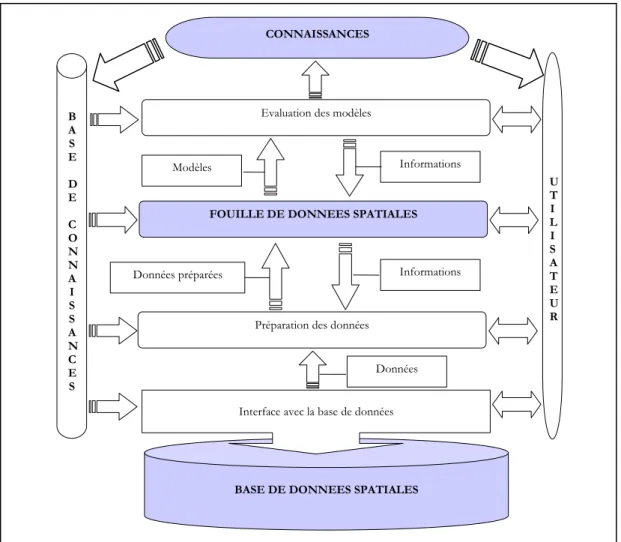 Figure 2.4Place de la FDS dans le processus de découverte des connaissances [Chel, 04]