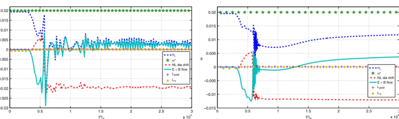 Figure 12. Time evolution of the frequencies for simulations with β = 0.025: (Left) Simulation setting κ 1 = κ 2 = 0