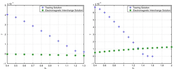 Figure 1. Linear growth rate γ [τ A −1 ] versus poloidal mode number k y for a simulation with β = 10 −3 