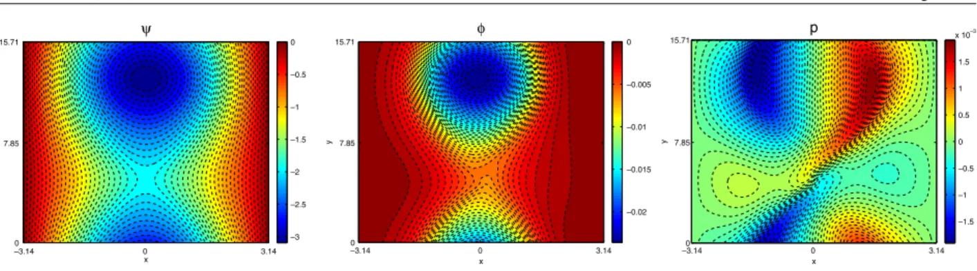 Figure 5. Snapshots of the fields ψ, φ and p after transition for β = 0.001, at t = 18000τ A .