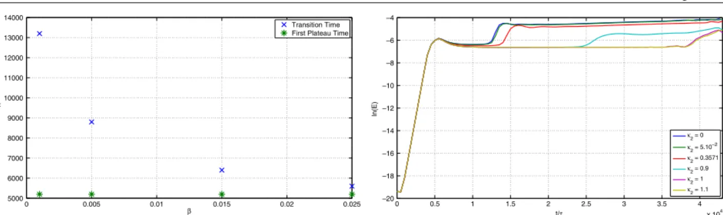 Figure 10. Effect of the β parameter and of κ 2 on the transition: (Left) Time at the beginning of the first quasi-plateau phase and time at the beginning of the transition versus β