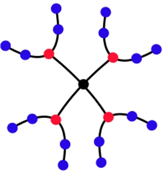 Figure 5. A tree whose thin vertices are blue and important vertices are red