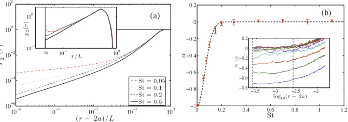 FIG. 1. (Color online) (a) Log-log plot of the cumulative probability distribution P 2 < (r) as a function of (r − 2a) for some representative values of St as indicated in the legend