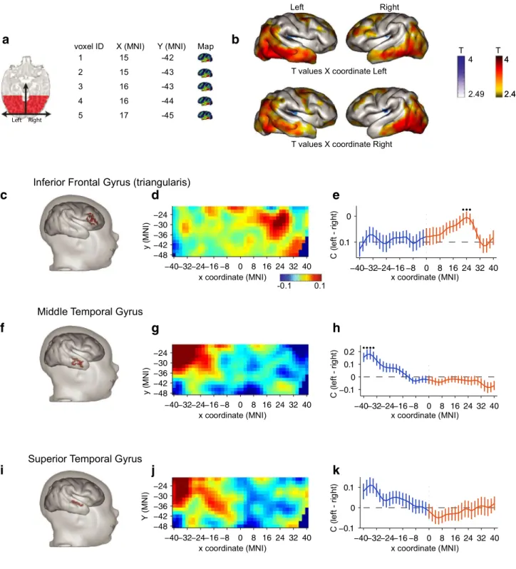 Fig. 4    Hemispheric  diﬀerences  in  long-distance  functional  correla- correla-tions