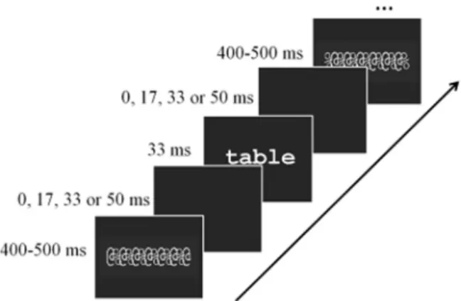 Fig. 1. An illustration of the timed-sequence of a word presented between forward and backward masks