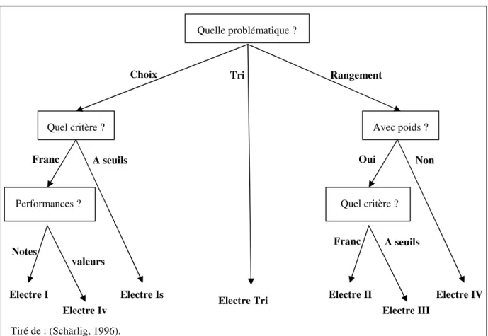 Figure  3-19 Choix de la méthode ELECTRE suivant la problématique et les critères 