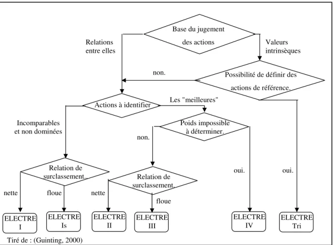 Figure  3-20 Procédures de choix d'une méthode ELECTRE Base du jugement 